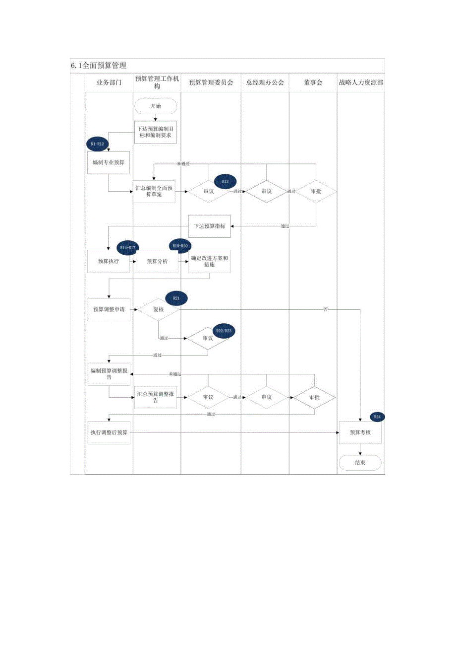 内控手册-6.1 全面预算管理.docx_第2页