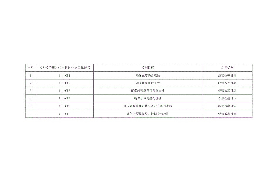 内控手册-6.1 全面预算管理.docx_第3页