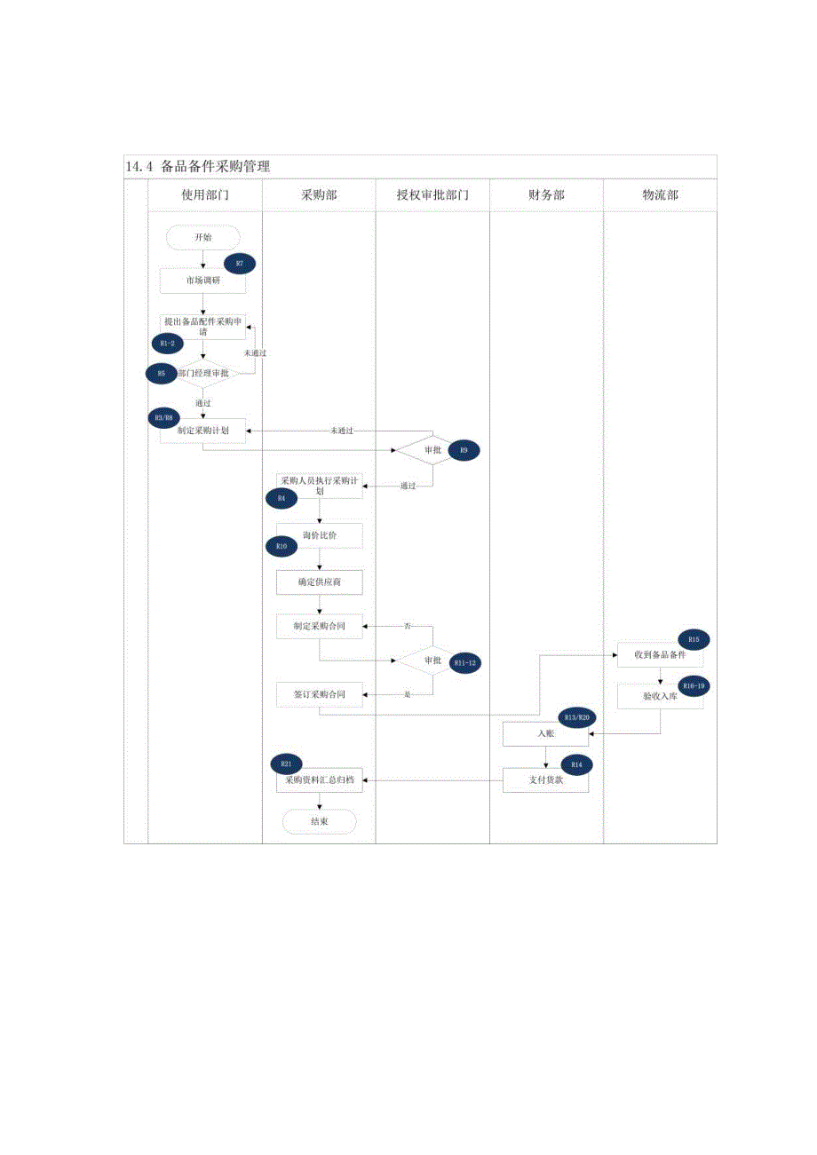 内控手册-14.4备品备件采购.docx_第2页