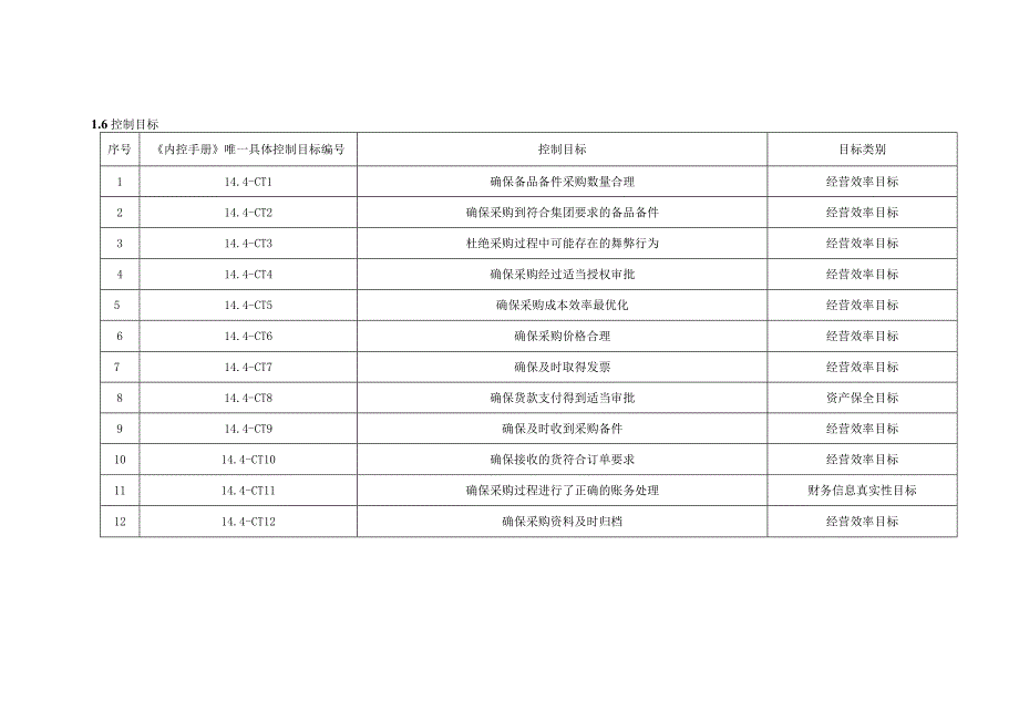 内控手册-14.4备品备件采购.docx_第3页