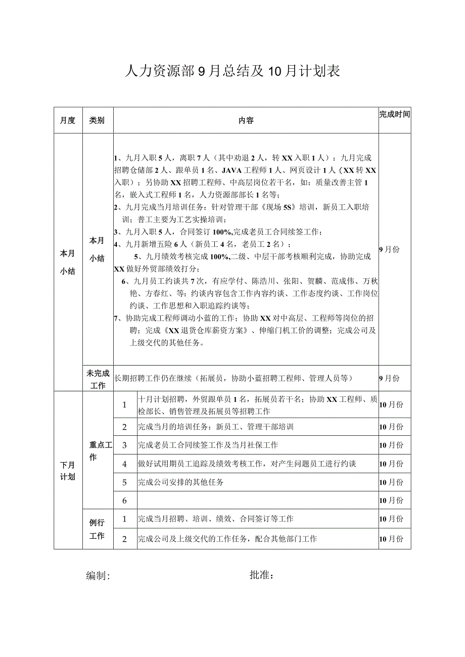 人力资源部9月工作总结及下月工作计划.docx_第1页