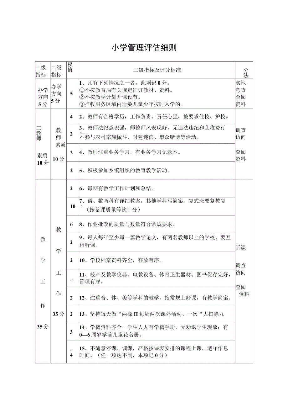 小学管理评估细则（最新分享）.docx_第1页