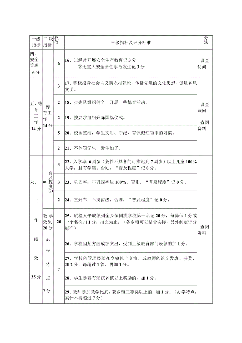 小学管理评估细则（最新分享）.docx_第2页