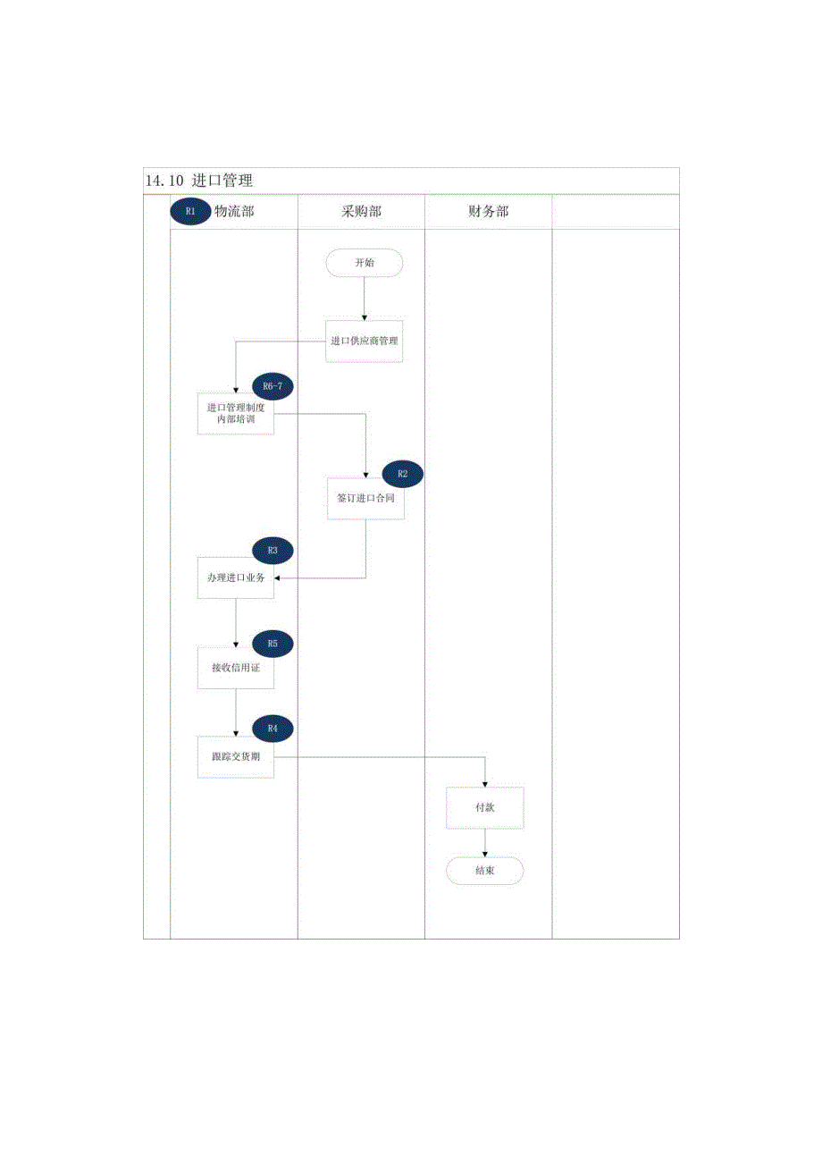 内控手册-14.10 进口管理.docx_第2页