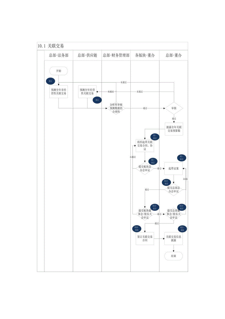 内控手册-10.1 关联交易.docx_第2页