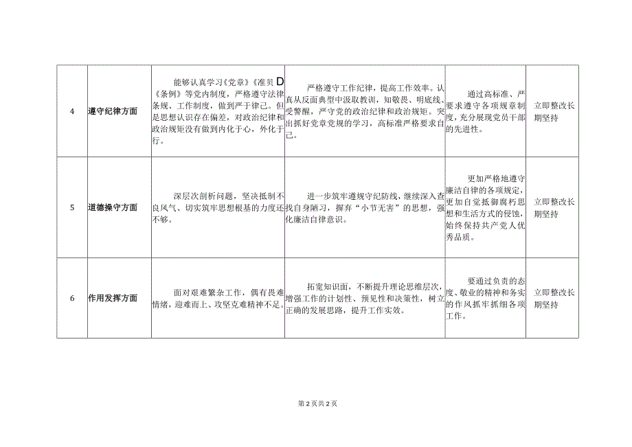 党员干部2023年主题教育“六个方面”检视剖析问题清单及整改台账（个人通用）.docx_第2页