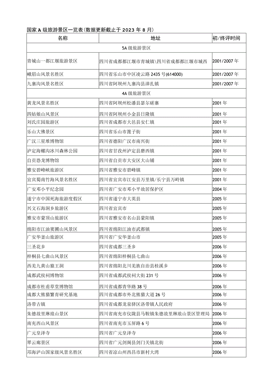 国家A级旅游景区一览表.docx_第1页