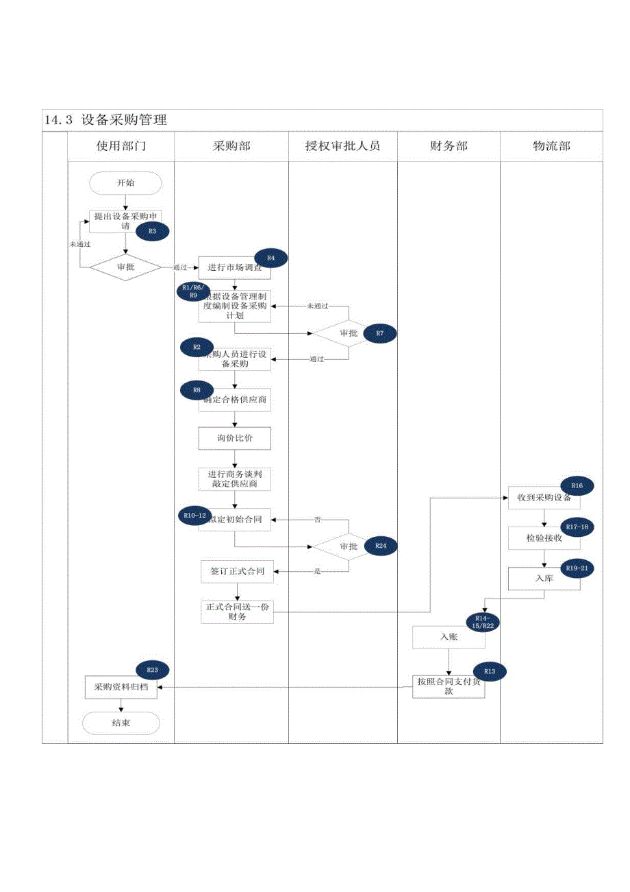 内控手册-14.3 设备采购.docx_第2页