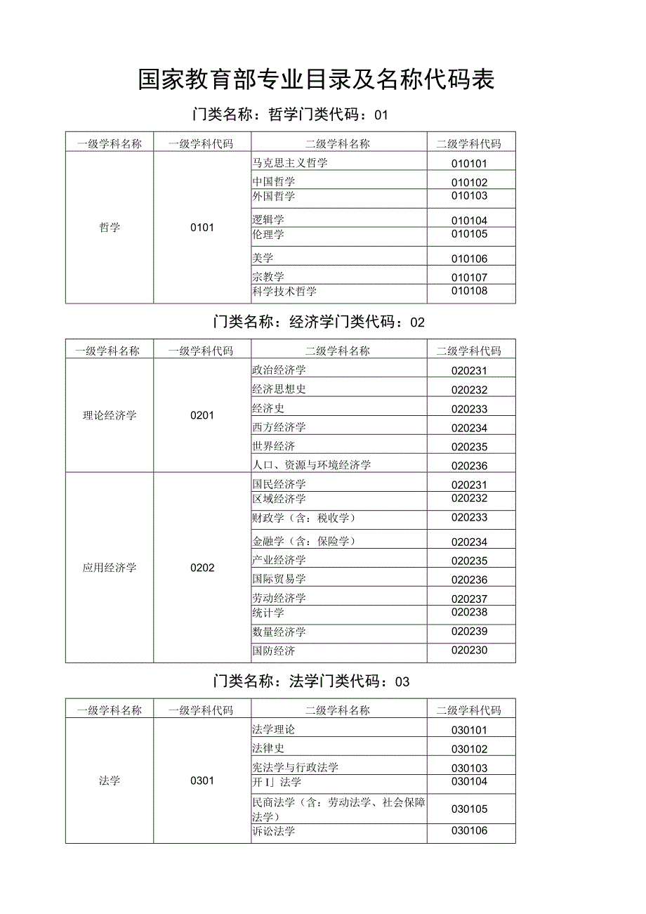 国家教育部专业目录及名称代码表.docx_第1页