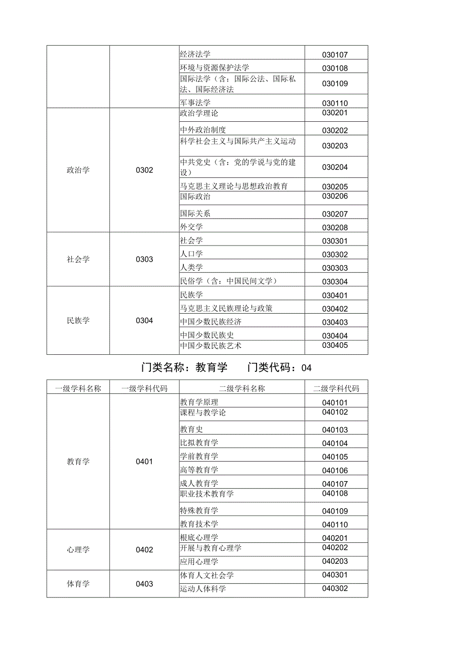 国家教育部专业目录及名称代码表.docx_第2页