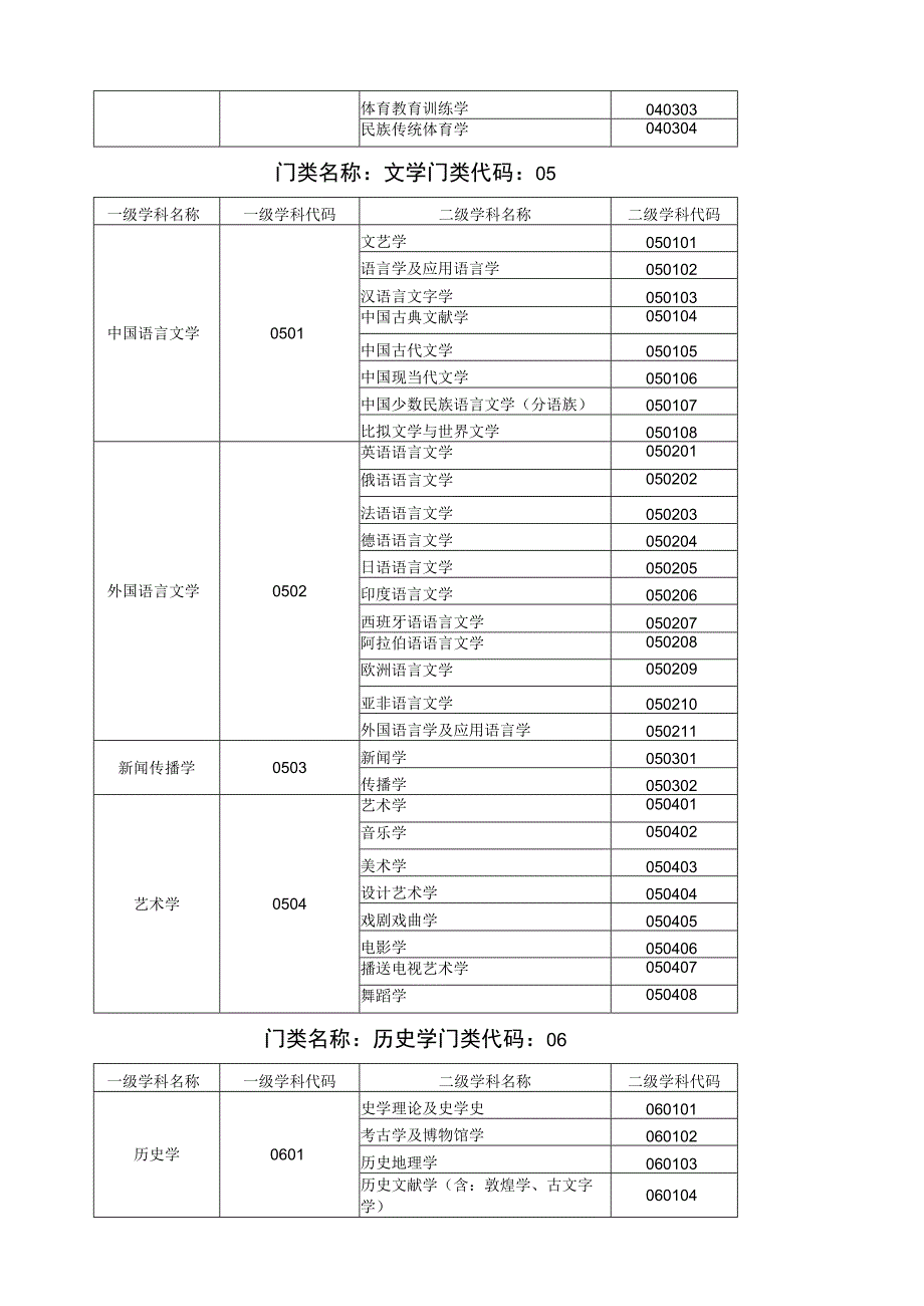 国家教育部专业目录及名称代码表.docx_第3页