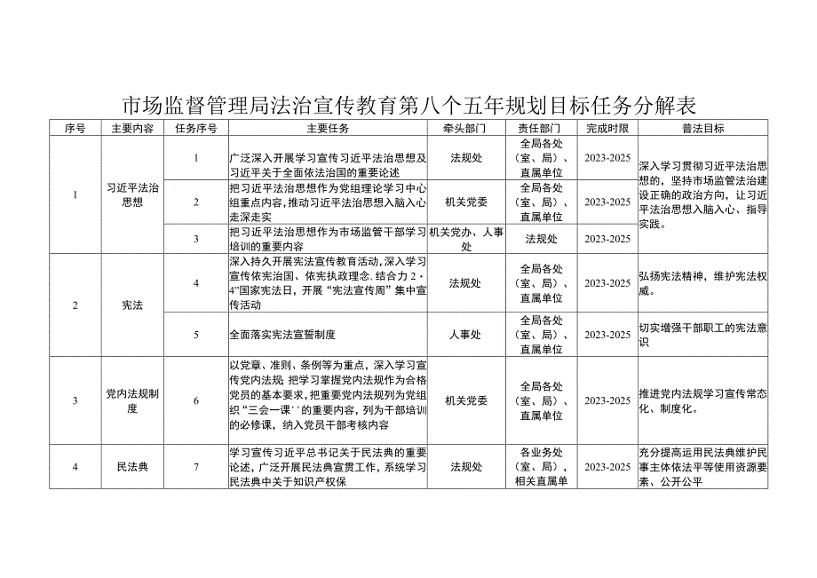 市场监督管理局法治宣传教育第八个五年规划目标任务分.docx_第1页