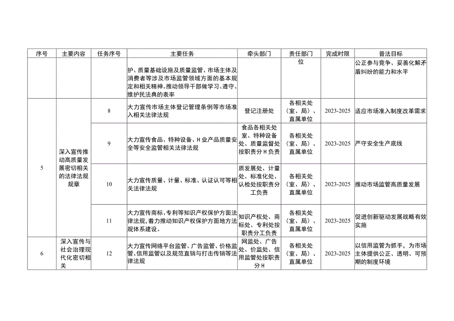 市场监督管理局法治宣传教育第八个五年规划目标任务分.docx_第2页