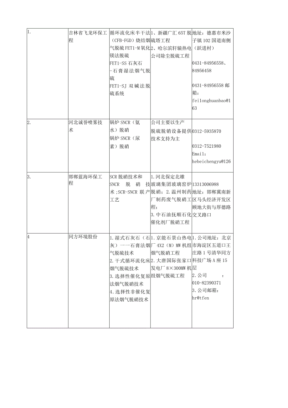 国内脱硫脱销公司一览表.docx_第1页