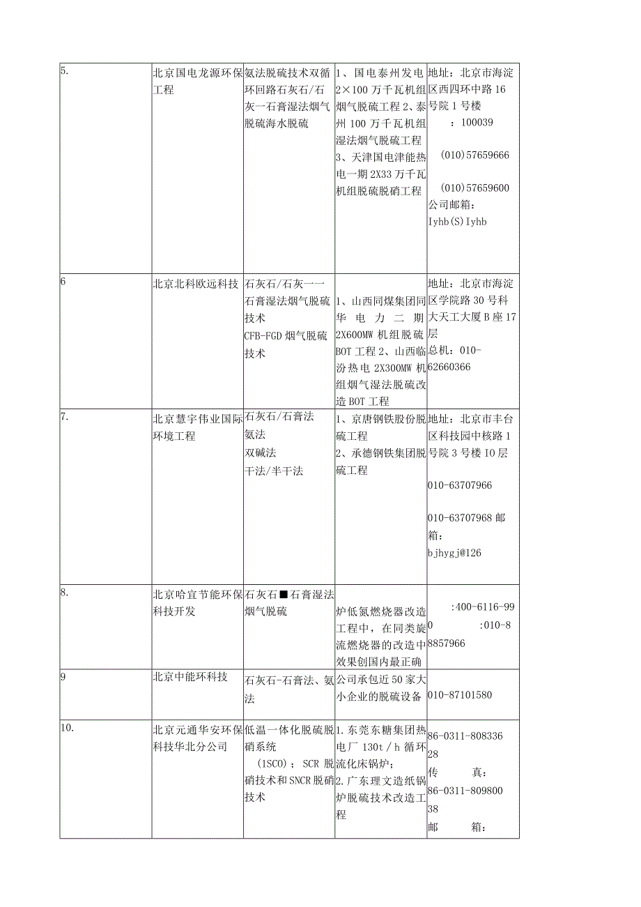 国内脱硫脱销公司一览表.docx_第2页