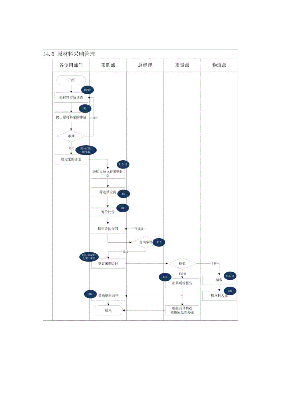 内控手册-14.5 原材料采购.docx_第3页