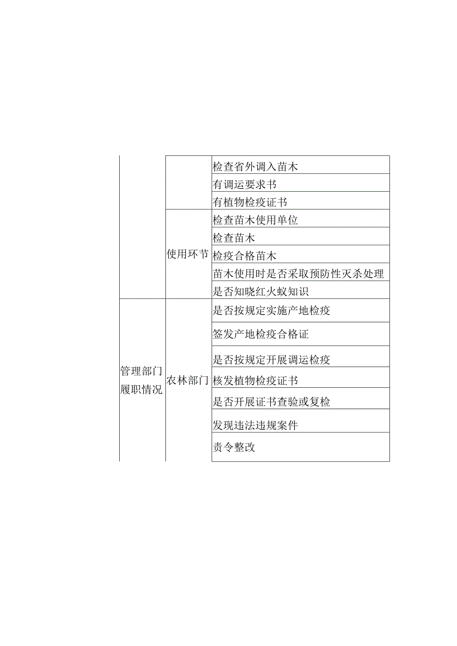 带土苗木检疫监管专项行动情况统计表.docx_第3页