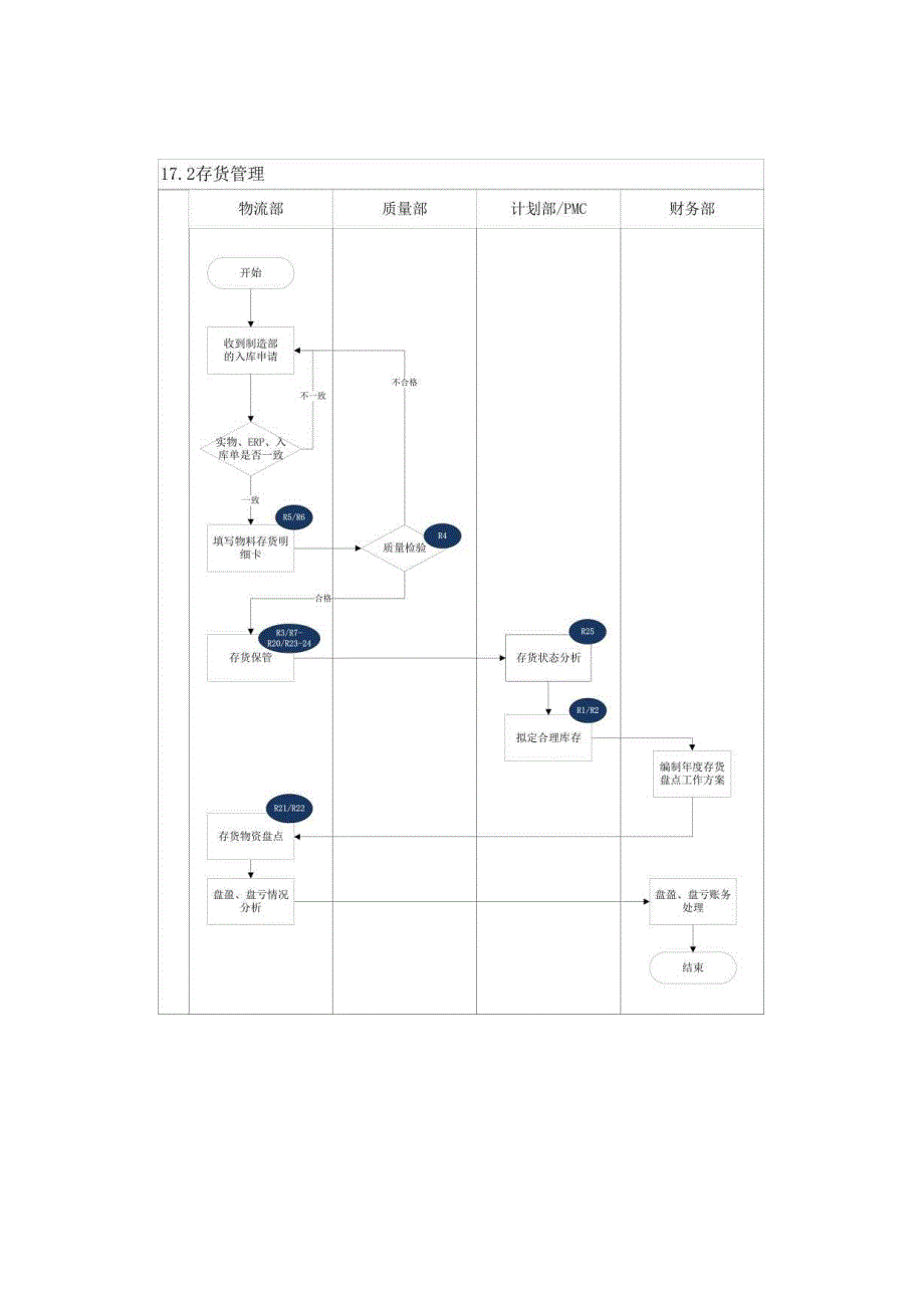 内控手册-17.2 存货管理.docx_第3页