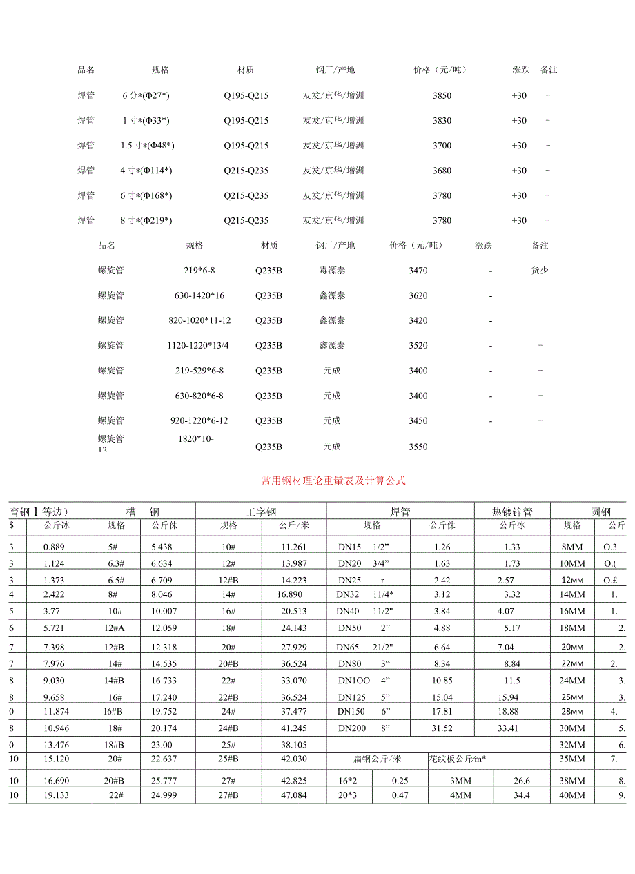 国标法兰及常用钢材重量表.docx_第1页