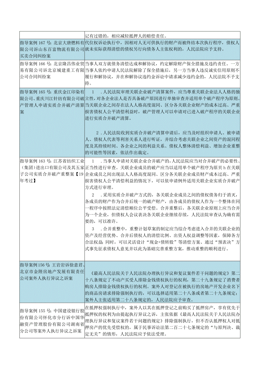 【国家法律职业资格考试】最高院民商诉指导案例及裁判要点.docx_第2页