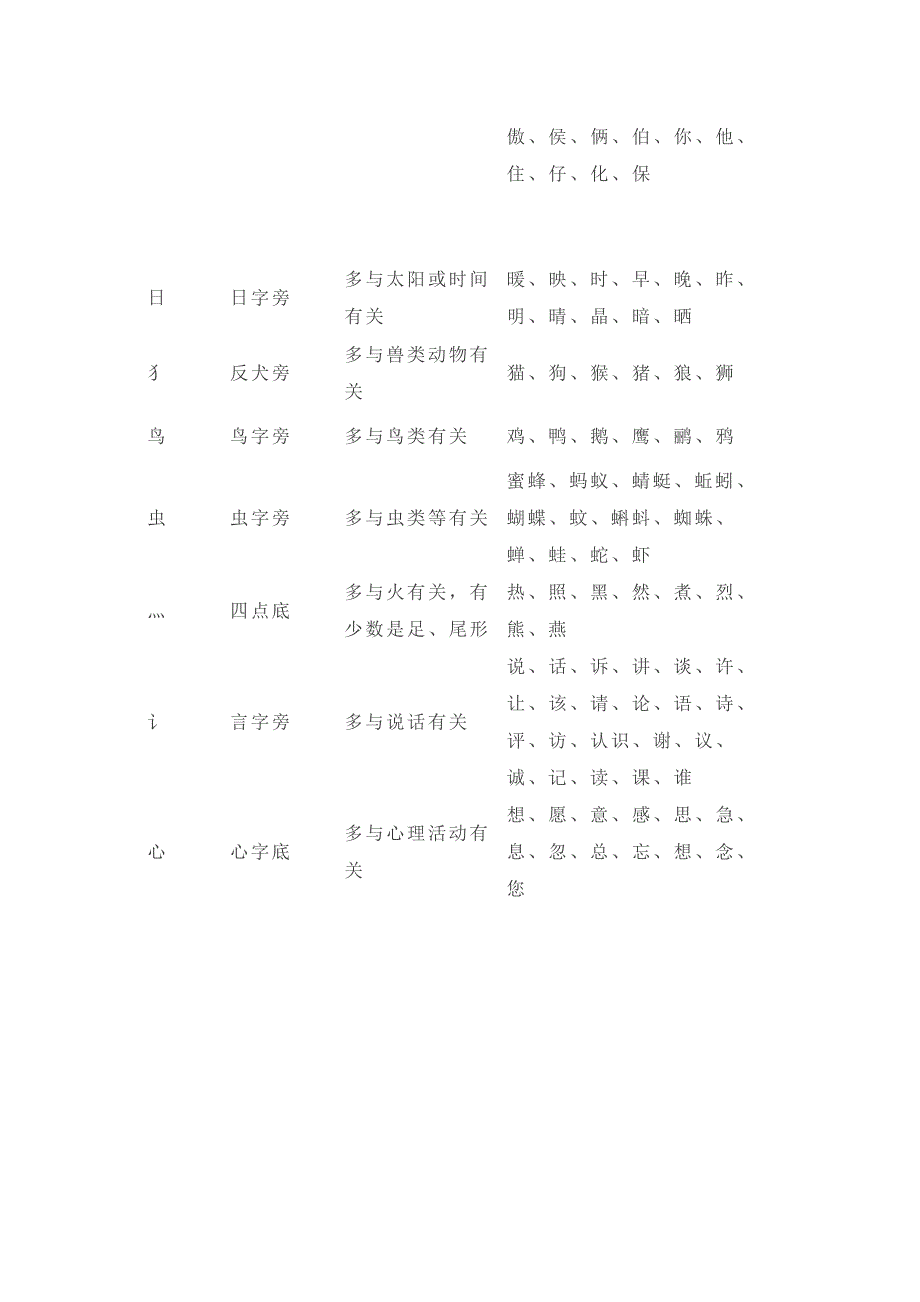 小学语文一二年级常见笔画、偏旁部首详解表格.docx_第2页