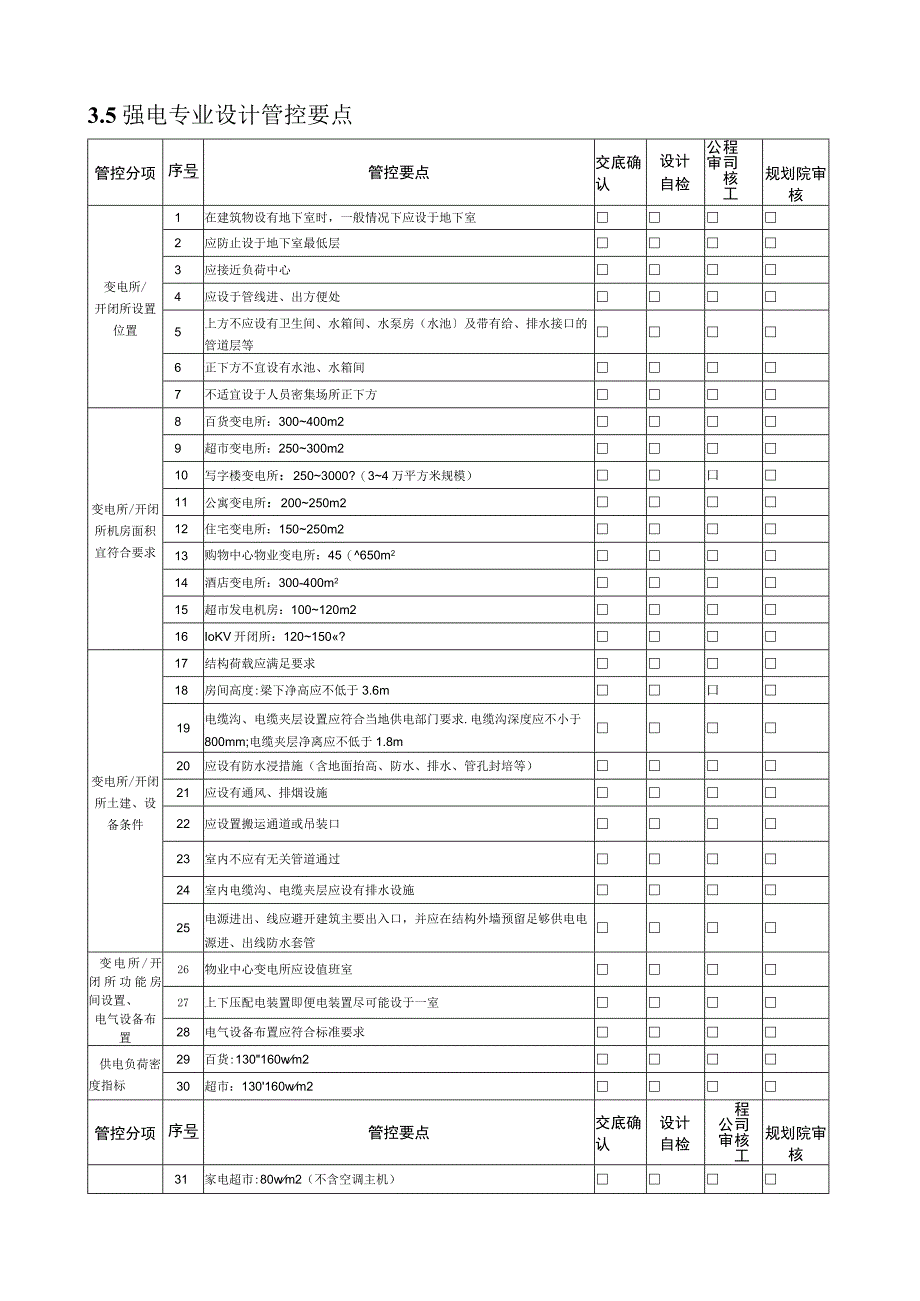 商业地产开发-----强电专业设计管控要点.docx_第1页