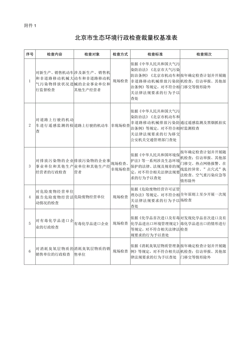 北京市生态环境行政检查裁量权基准表.docx_第1页