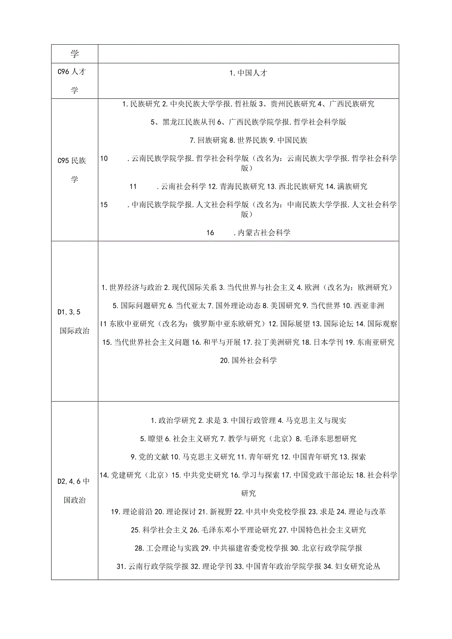 国家级核心期刊目录.docx_第3页