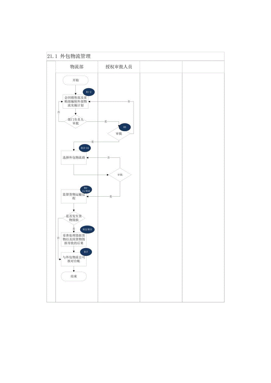 内控手册-21.1外包物流管理.docx_第2页