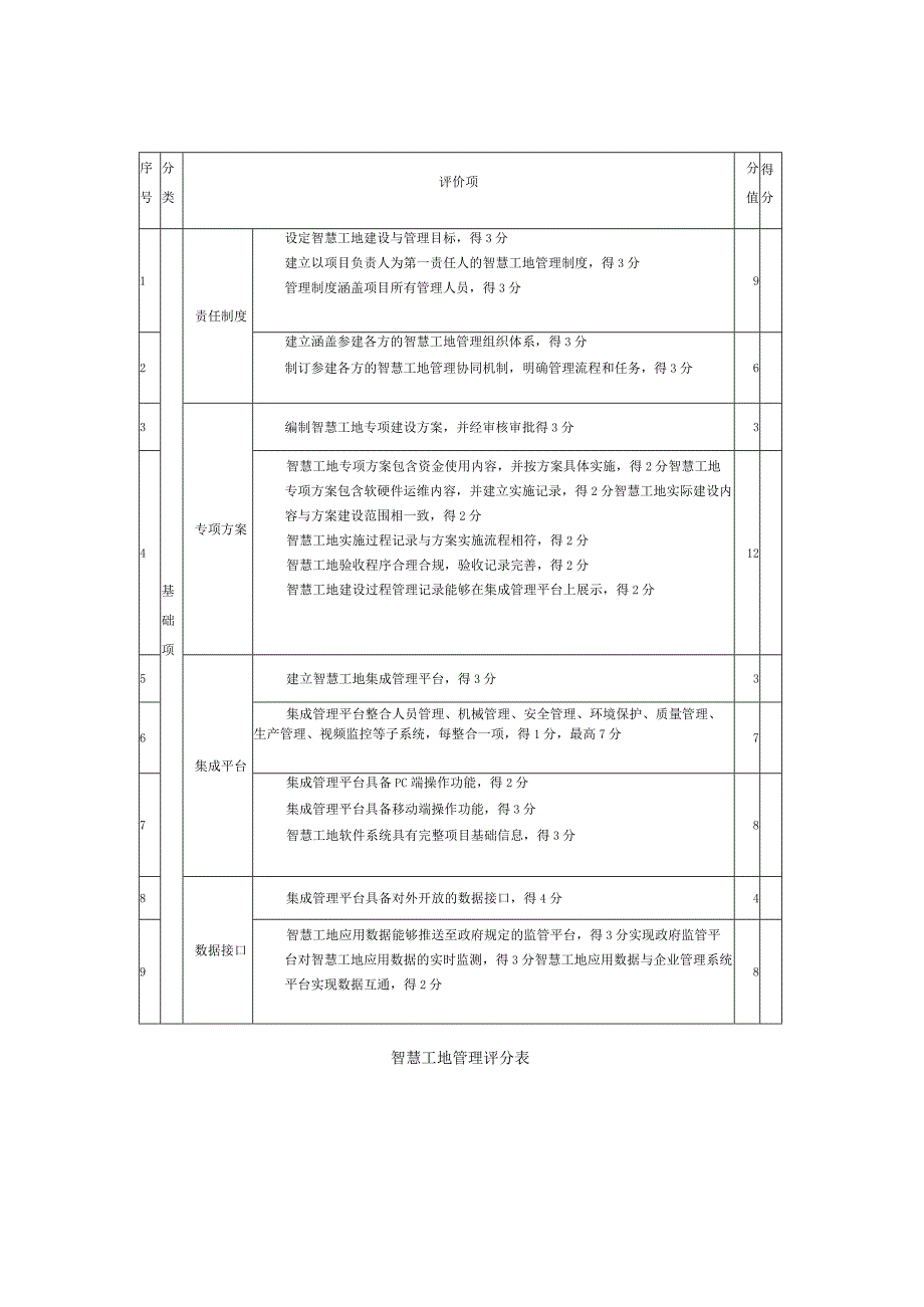 智慧工地管理评分表.docx_第1页