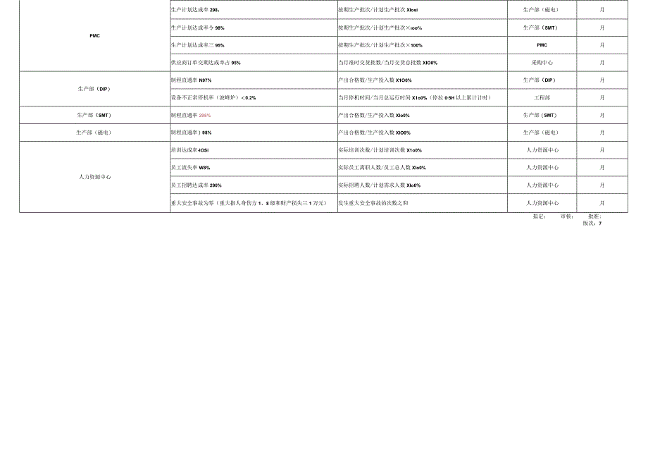 直通率各职能部门质量、HSF目标分解.docx_第2页