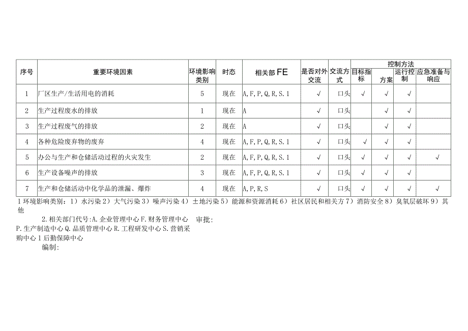 重大环境因素清单.docx_第1页