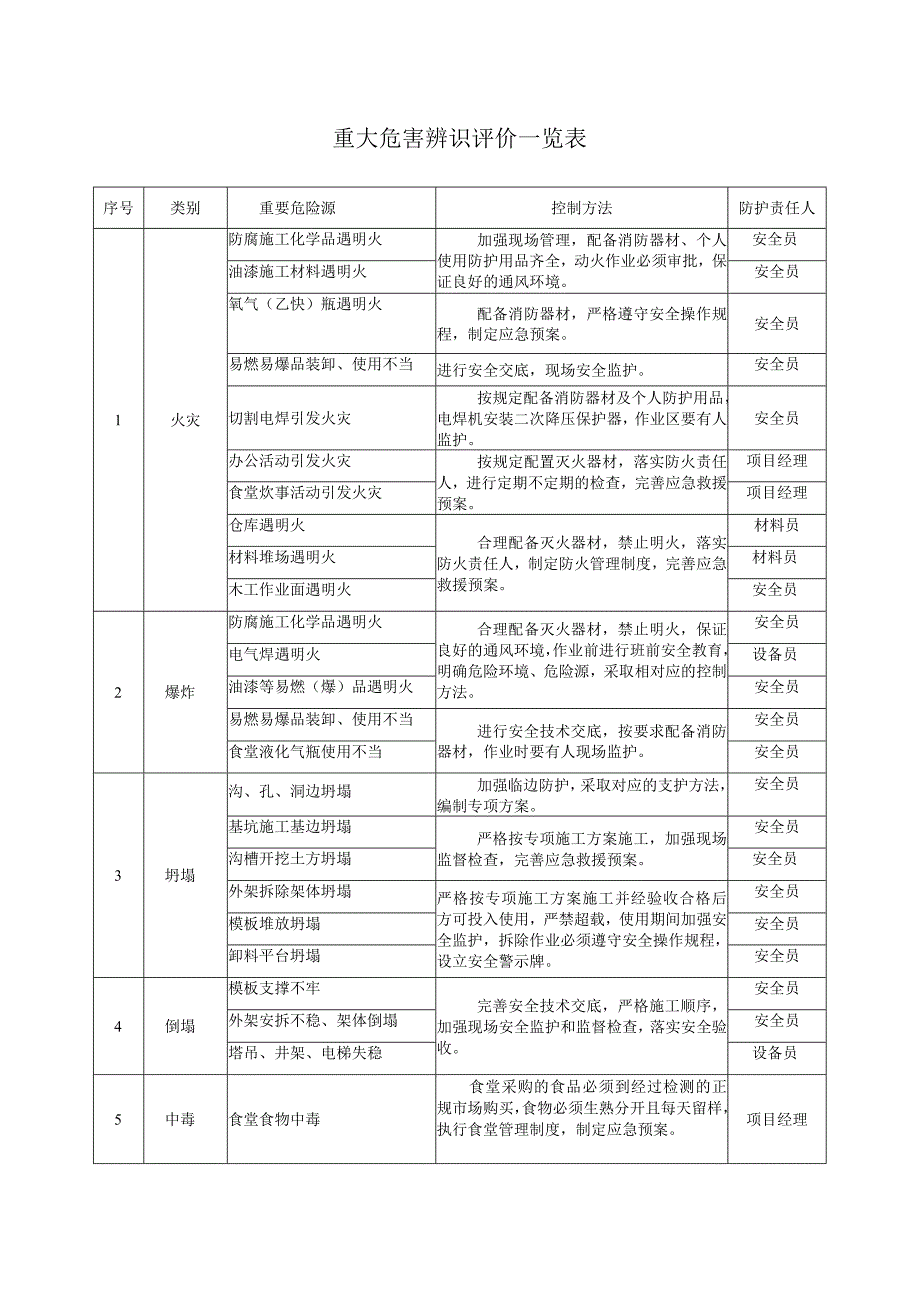 重大危害辨识评价一览表.docx_第1页