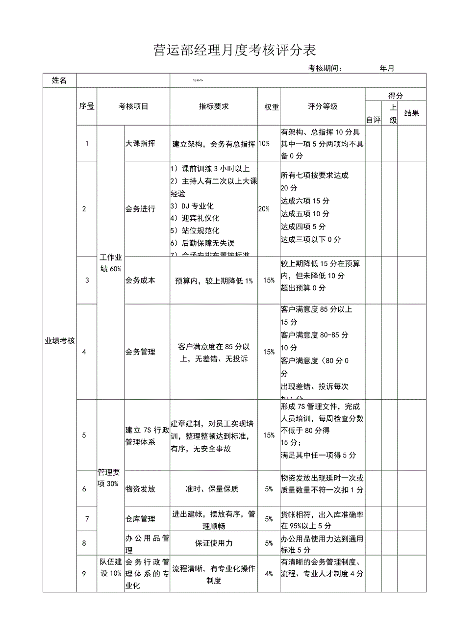 营运部经理月度考核评分表.docx_第1页