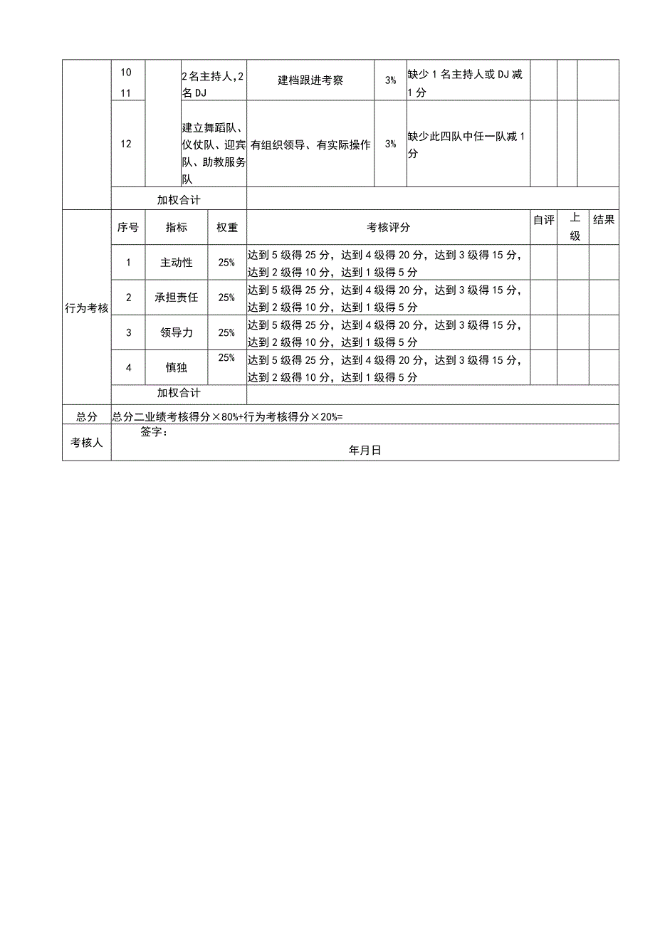 营运部经理月度考核评分表.docx_第2页