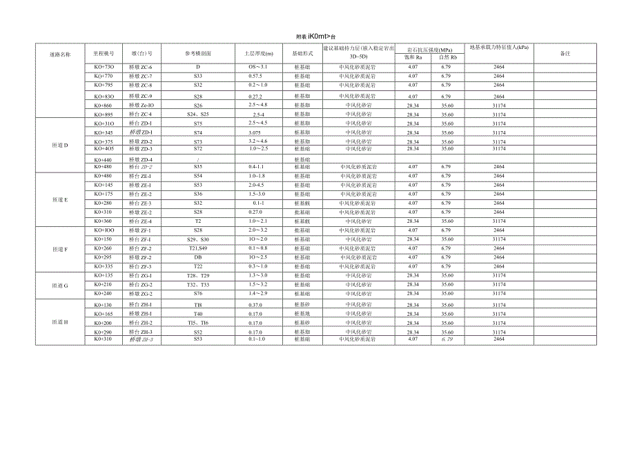 道路桥墩、台设计参数推荐表.docx_第3页