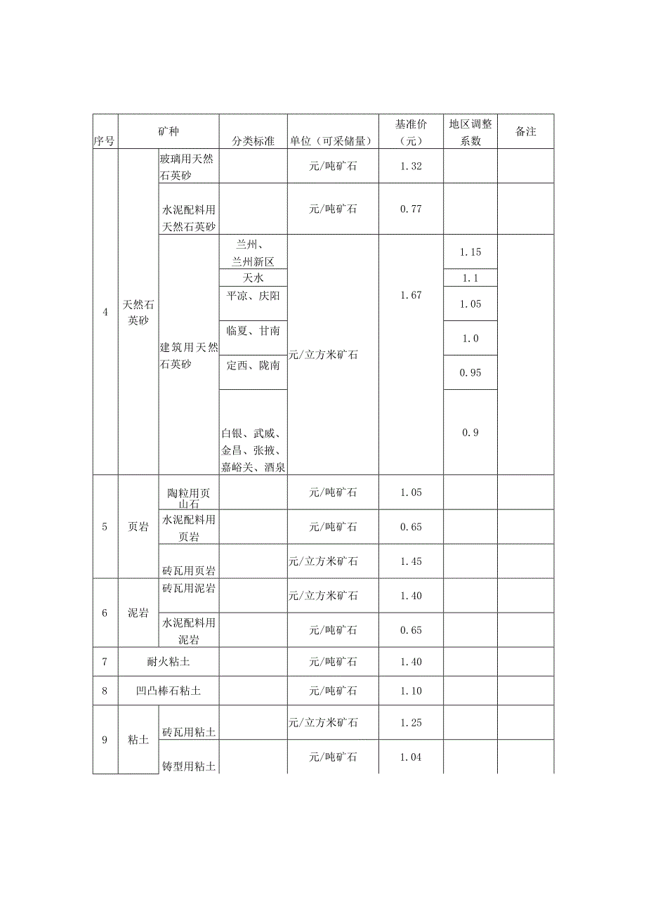 甘肃省石灰岩等21个矿种采矿权、探矿权出让收益市场基准价.docx_第2页