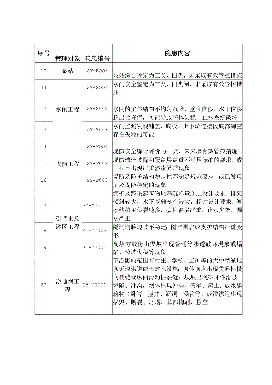 水利工程运行管理生产安全重大事故隐患清单指南.docx_第2页