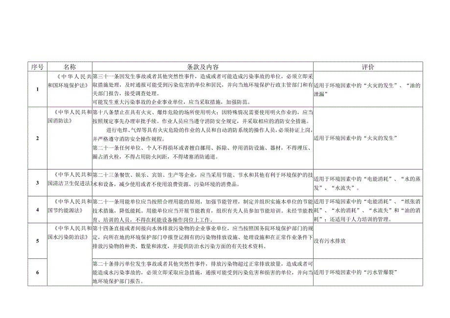 环境法规合规性评价.docx_第1页