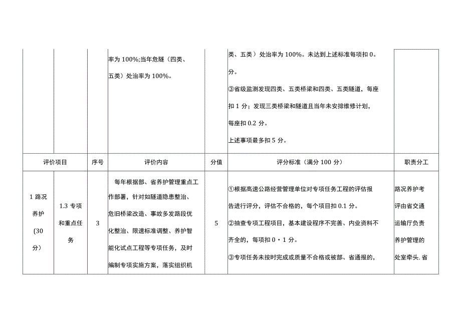 湖南省高速公路路况服务质量考核评价细则.docx_第3页