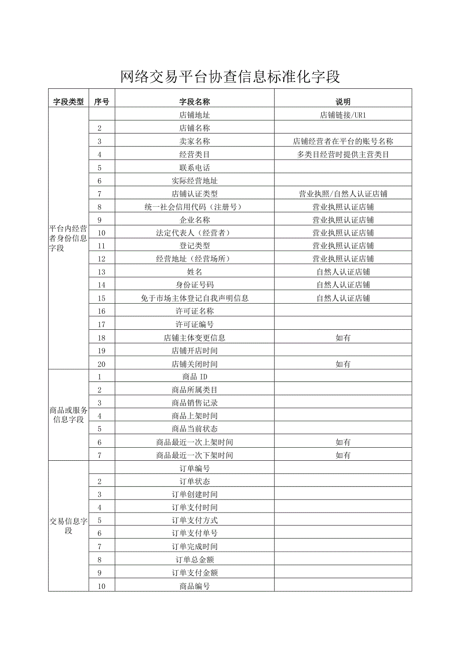 网络交易平台协查信息标准化字段.docx_第1页