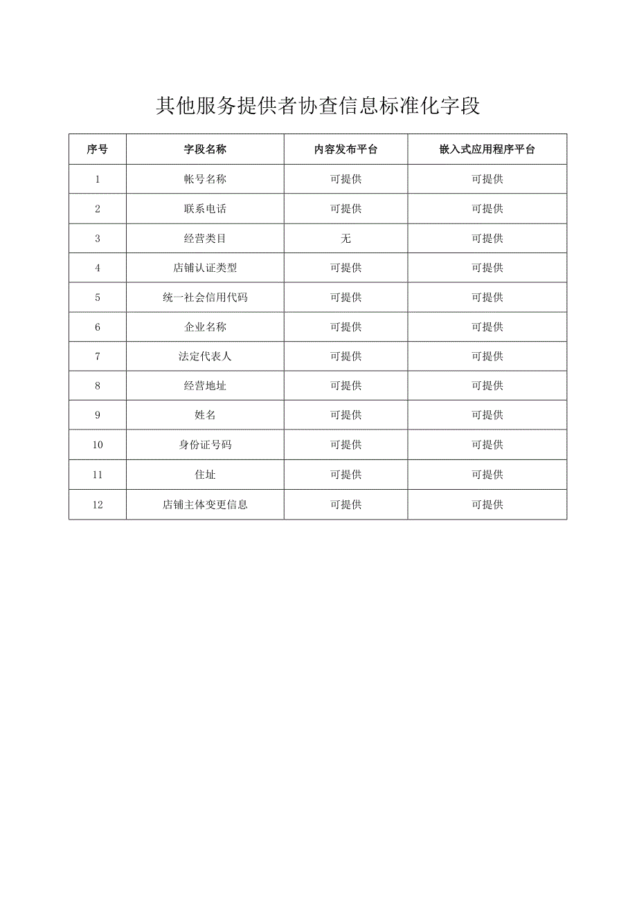 网络交易平台协查信息标准化字段.docx_第3页