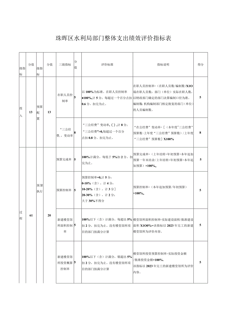 珠晖区水利局部门整体支出绩效评价指标表.docx_第1页