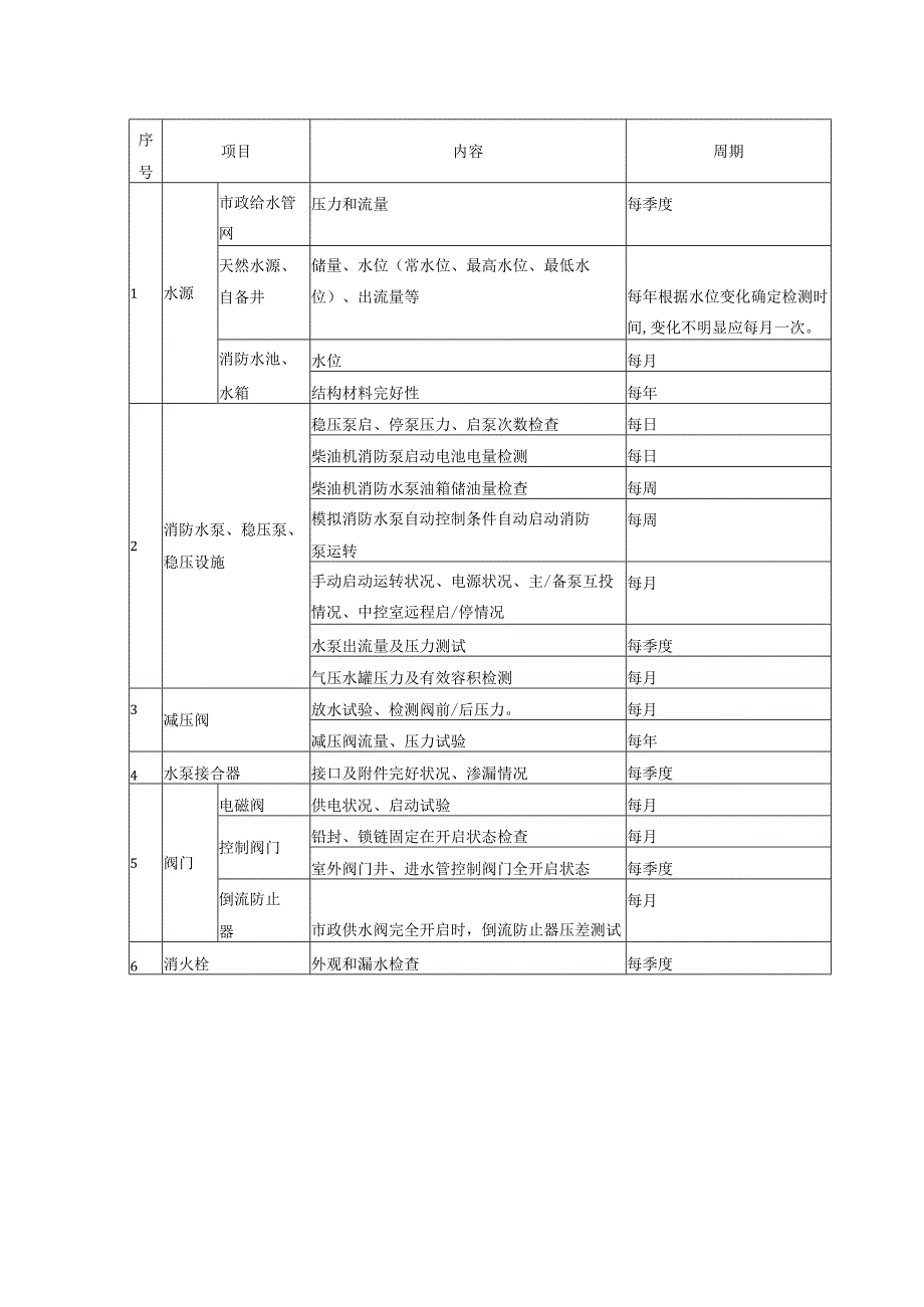 消防设施检测内容及周期.docx_第2页