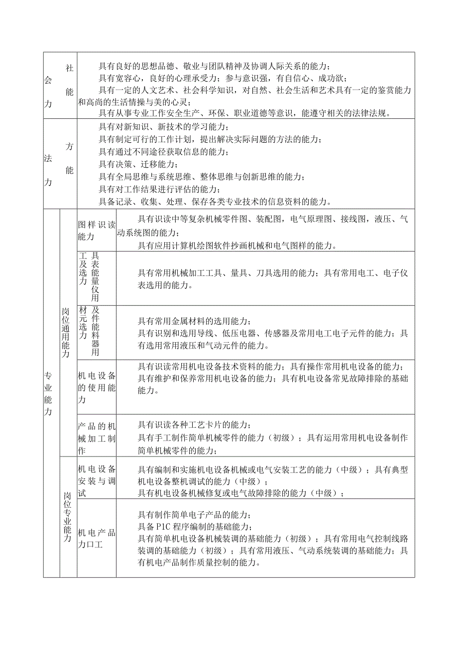 职业中等专业学校机电技术应用专业建设指导方案.docx_第2页