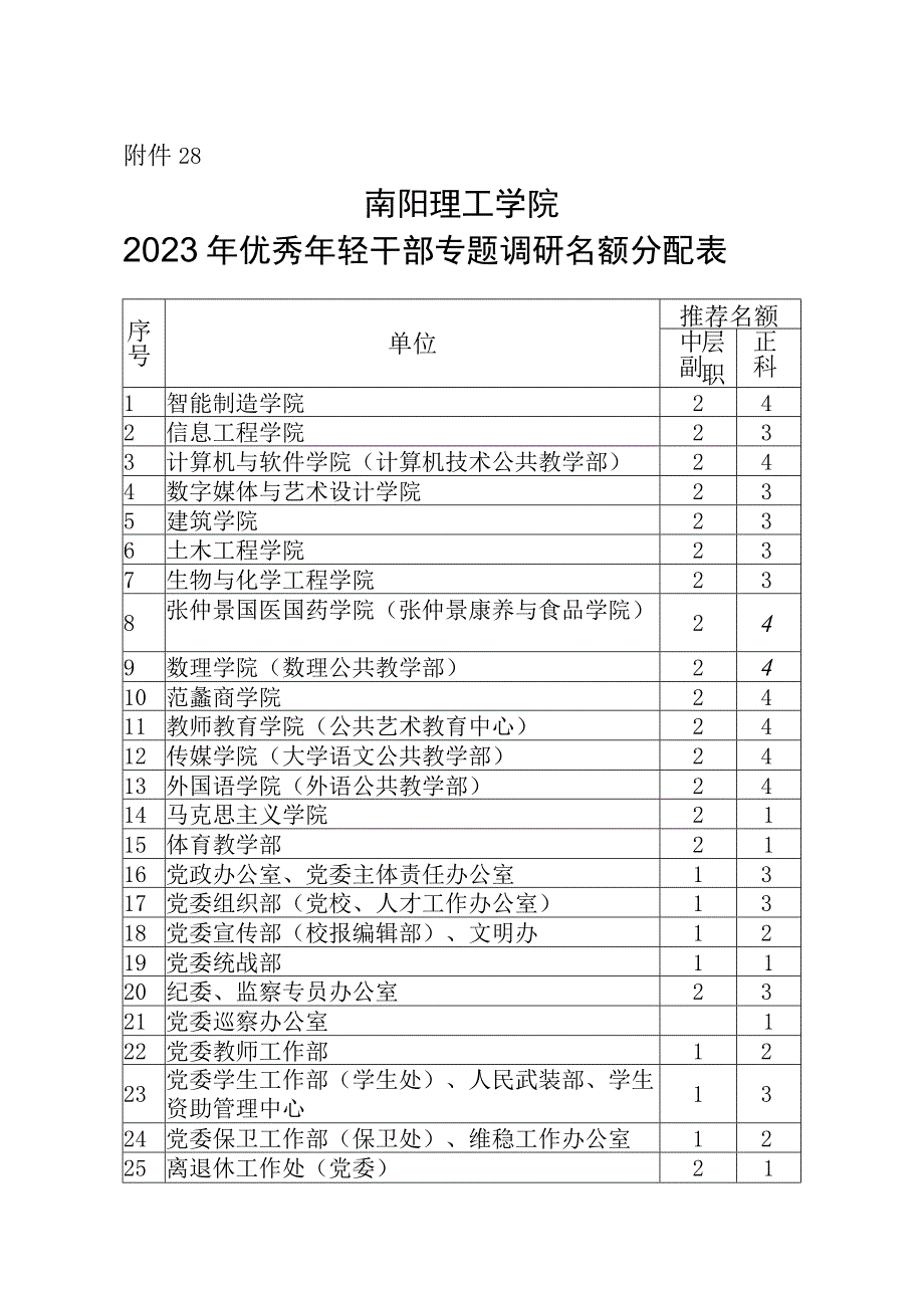 附件28：优秀年轻干部专题调研名额分配表（供各单位制票时参考）.docx_第1页