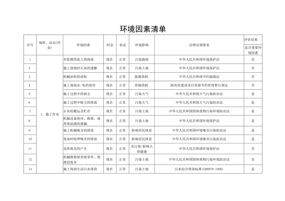 环境因素清单场所、活动（作业）.docx_第1页