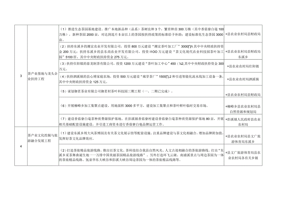 2023年茶产业发展任务清单.docx_第3页