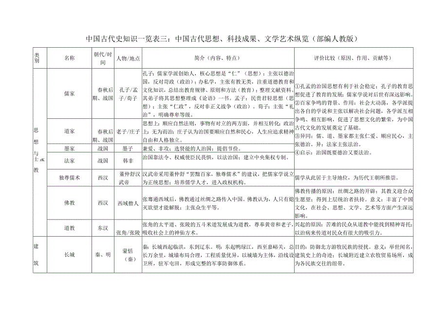 (部编人教版)中国古代史知识一览表三：中国科技发明、文学艺术纵览.docx_第1页