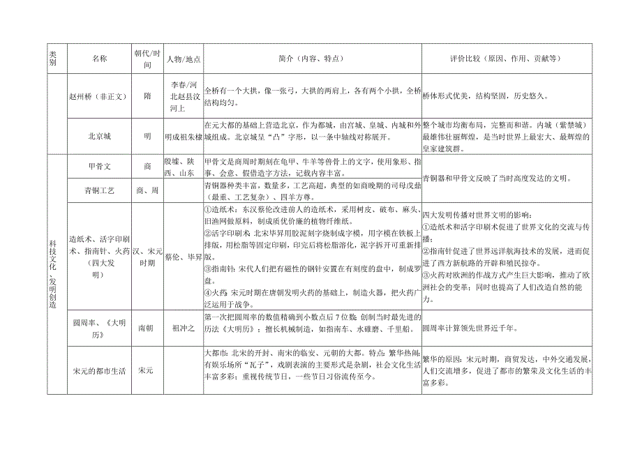 (部编人教版)中国古代史知识一览表三：中国科技发明、文学艺术纵览.docx_第2页